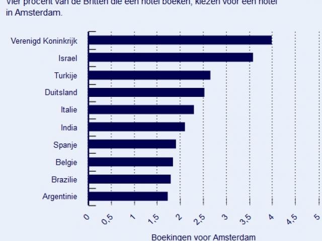 Populariteit Amsterdam